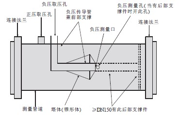 塔形流量計的結(jié)構(gòu)