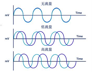 質(zhì)量流量計(jì)相位差